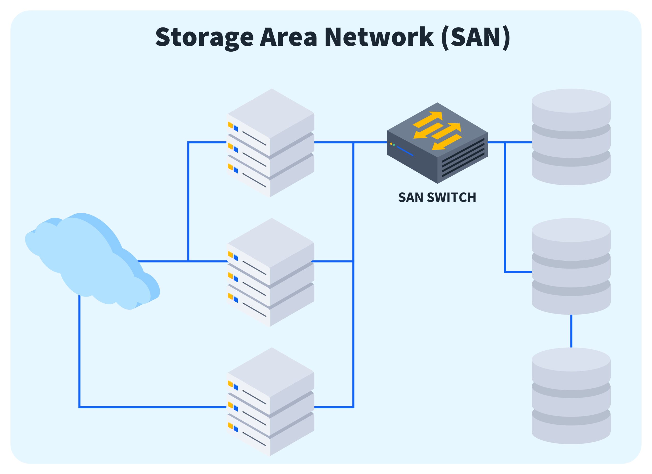 What is Storage Area Network SAN Diagram scaled 1